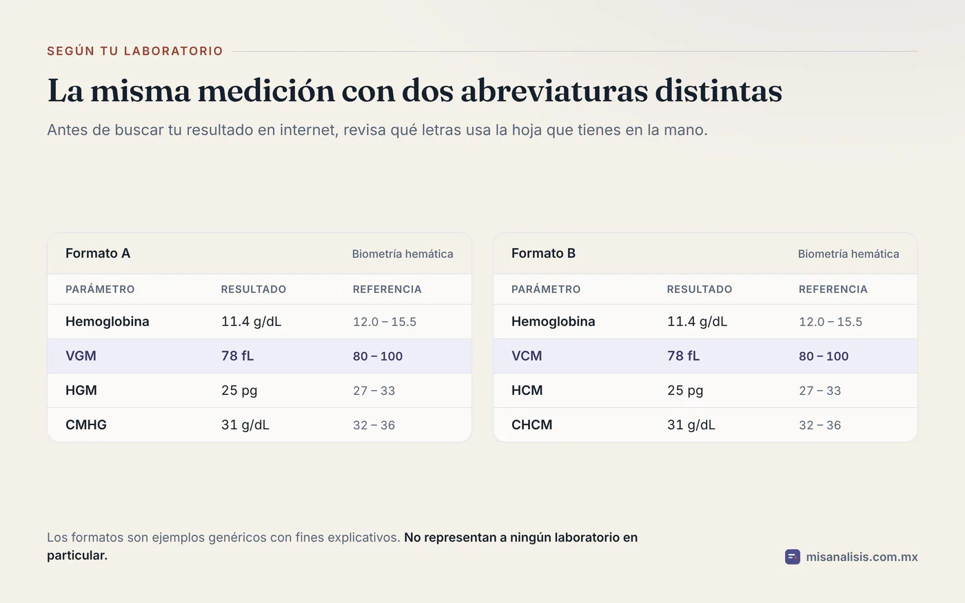 Comparación de dos formatos de hoja de resultados: uno abrevia el volumen globular medio como VGM y el otro como VCM, con el mismo valor de 78 femtolitros.