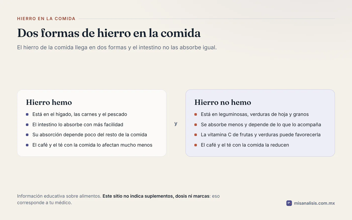 Dos columnas comparan el hierro hemo del hígado, las carnes y el pescado con el hierro no hemo de las leguminosas, las verduras de hoja y los granos, y qué favorece o reduce su absorción.