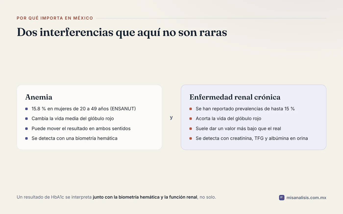 Dos columnas que explican por qué la anemia y la enfermedad renal crónica, ambas frecuentes en México, pueden hacer que la hemoglobina glucosilada engañe.