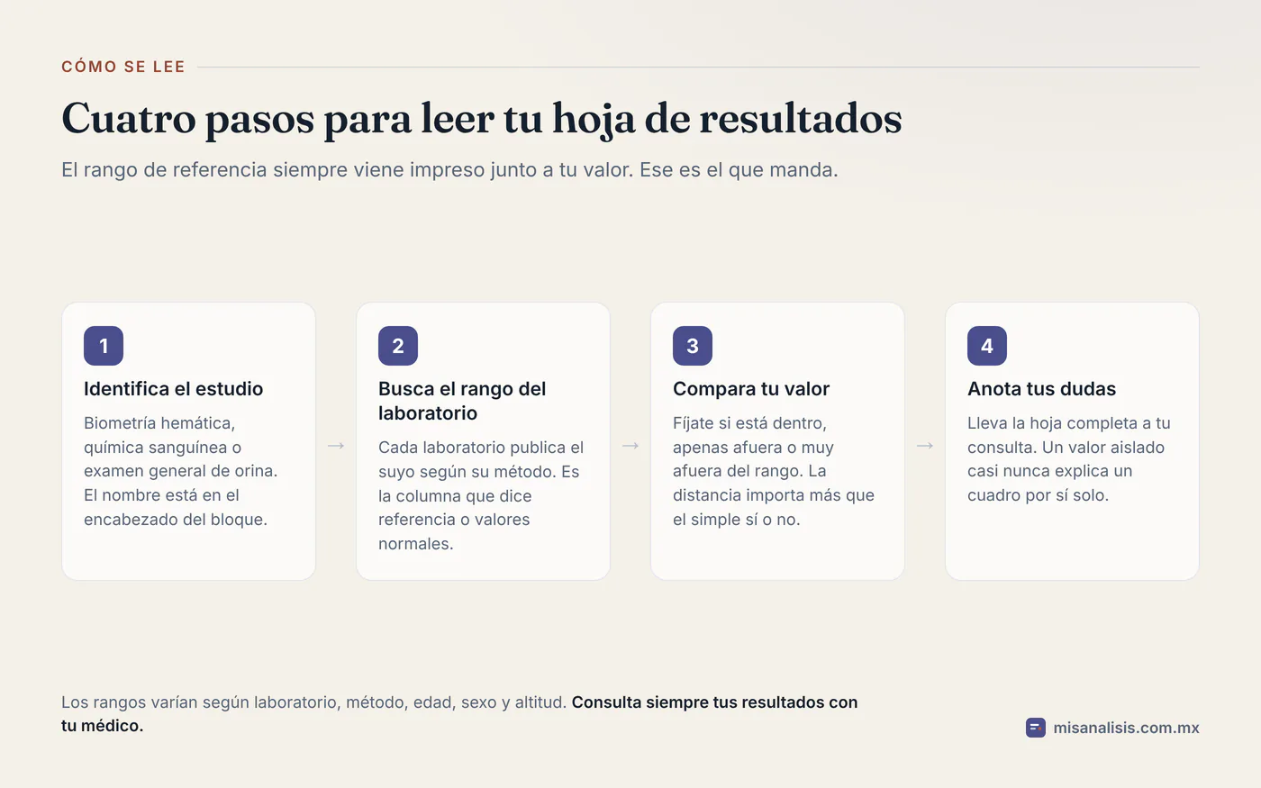 Diagrama de cuatro pasos para leer una hoja de resultados: identificar el estudio, buscar el rango del laboratorio, comparar el valor y anotar las dudas.