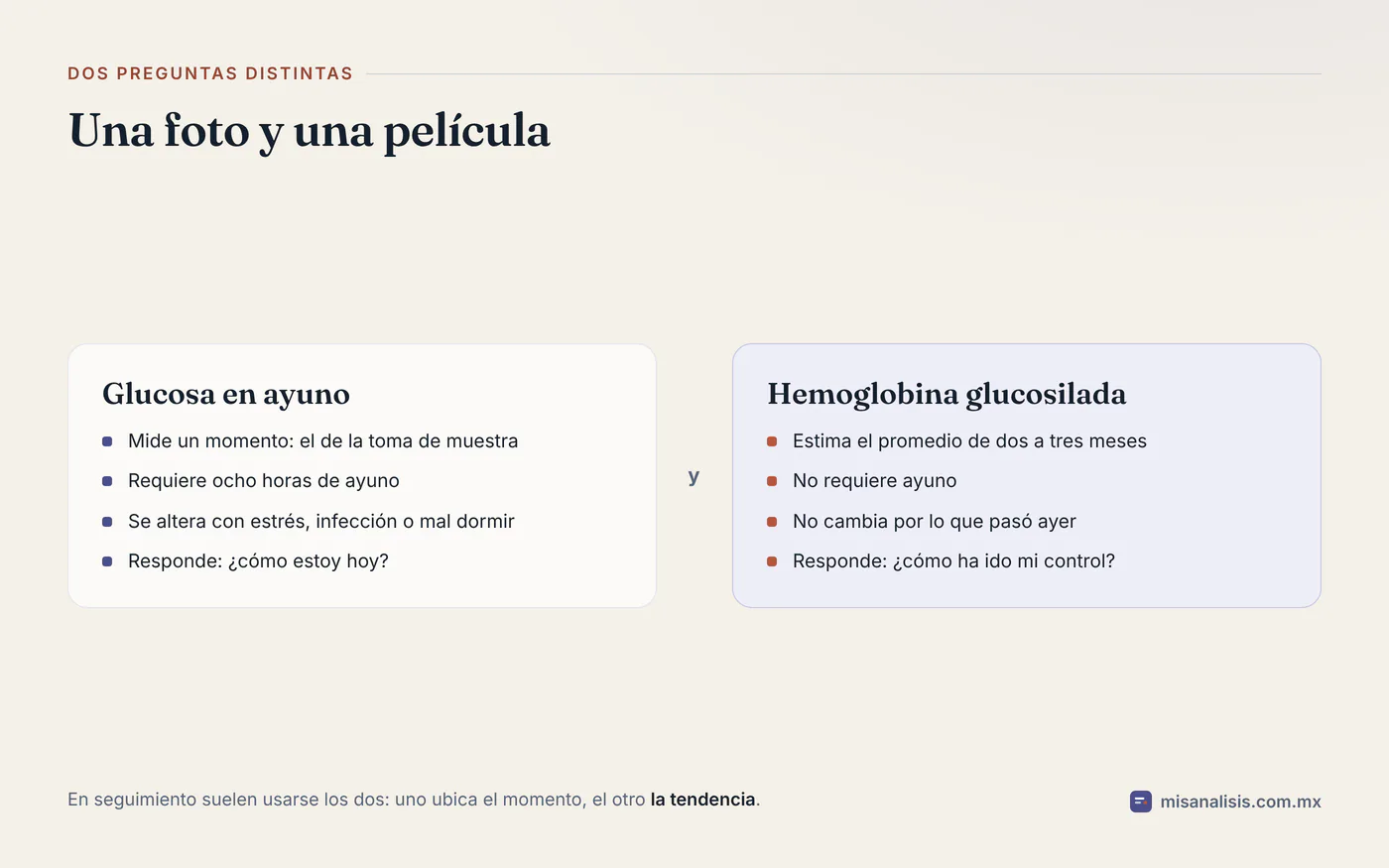 Comparación entre la glucosa en ayunas, que es una foto de un momento, y la hemoglobina glucosilada, que es el promedio de dos a tres meses.
