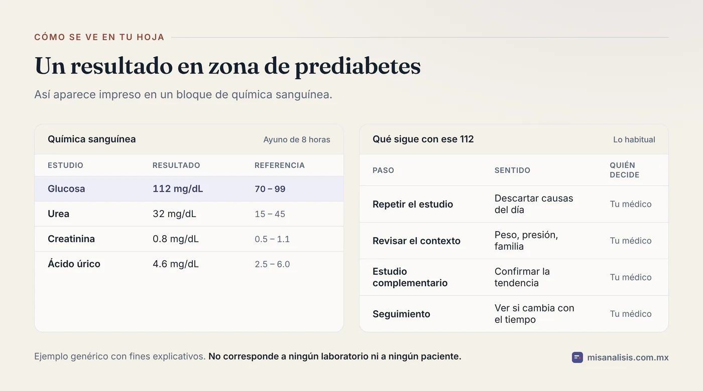 Ejemplo de hoja de laboratorio con glucosa en ayuno de 112 mg/dL marcada como fuera del rango de referencia de 70 a 99 mg/dL.