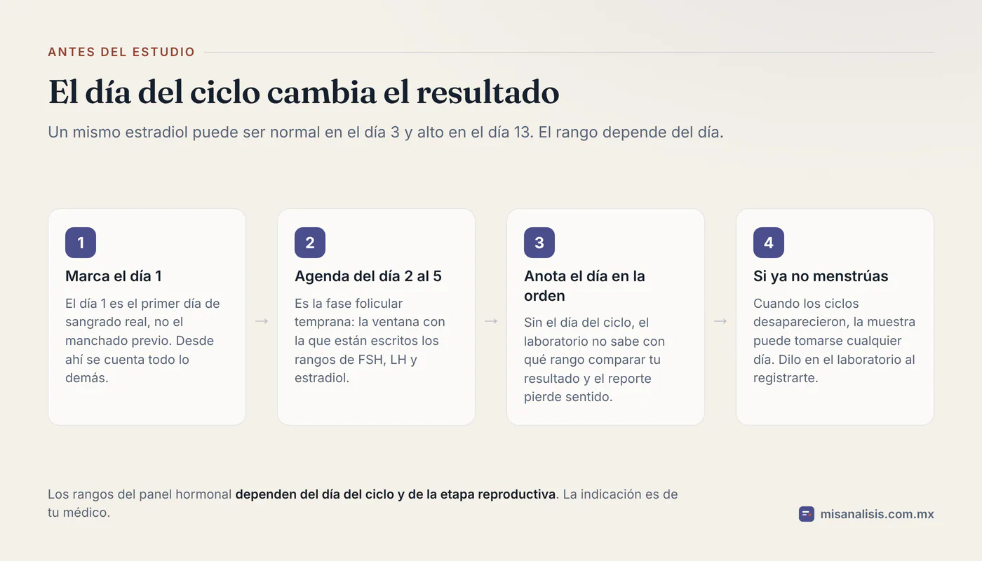 Diagrama de cuatro pasos para la toma de muestra hormonal: marcar el día 1 del sangrado, agendar entre el día 2 y el 5, anotar el día del ciclo en la orden y qué hacer cuando ya no hay menstruación.