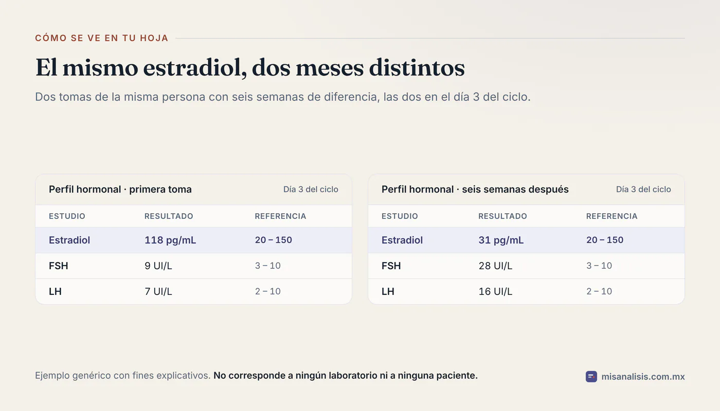 Dos hojas genéricas de la misma persona con seis semanas de diferencia, las dos tomadas en el día 3 del ciclo: estradiol de 118 pg/mL con FSH de 9 UI/L en la primera y estradiol de 31 pg/mL con FSH de 28 UI/L en la segunda.