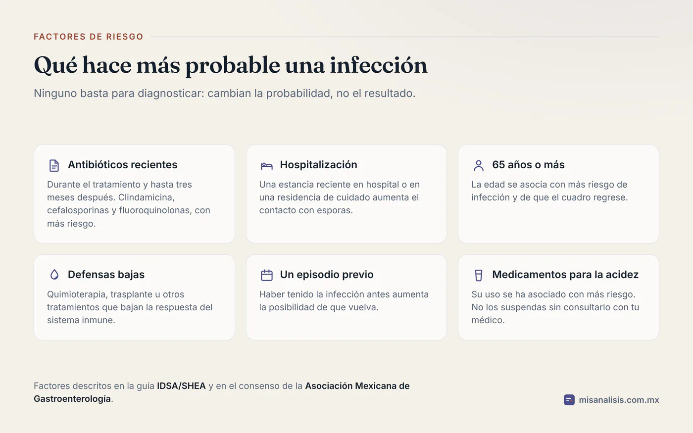 Seis factores que aumentan el riesgo de infección por C. difficile: antibióticos recientes, hospitalización, tener 65 años o más, defensas bajas, un episodio previo y medicamentos para la acidez.