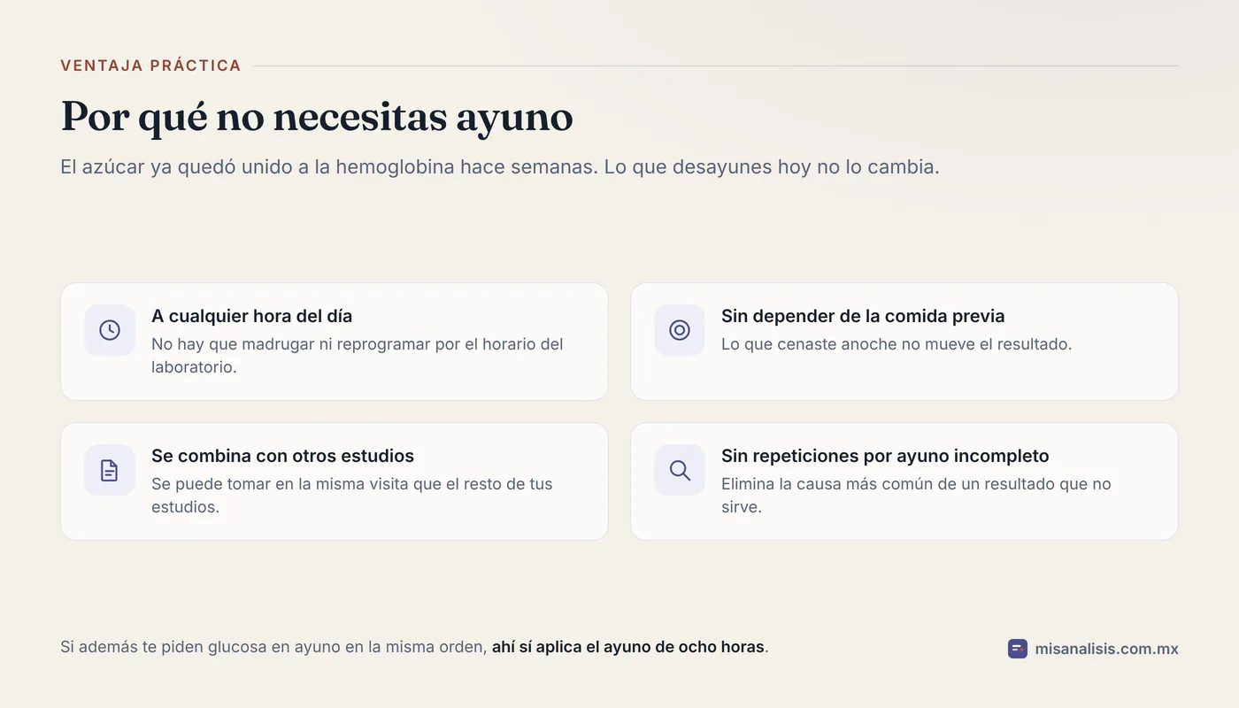 Cuatro ventajas prácticas de que la hemoglobina glucosilada no requiera ayuno: se toma a cualquier hora, no depende de la comida previa, se puede combinar con otros estudios y no se repite por ayuno mal hecho.