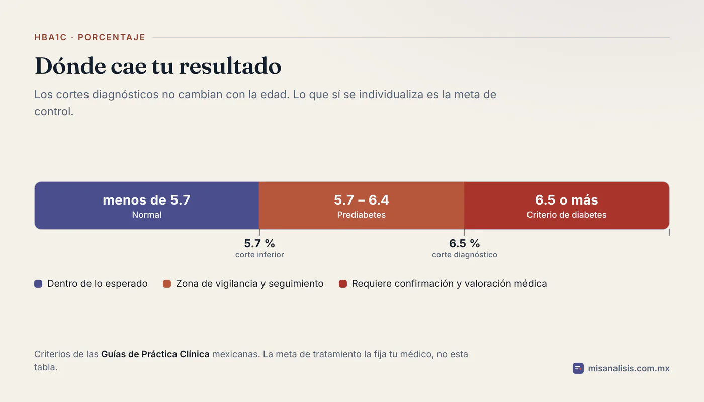 Escala de hemoglobina glucosilada con tres tramos: menos de 5.7 por ciento normal, de 5.7 a 6.4 por ciento prediabetes y 6.5 por ciento o más criterio de diabetes.