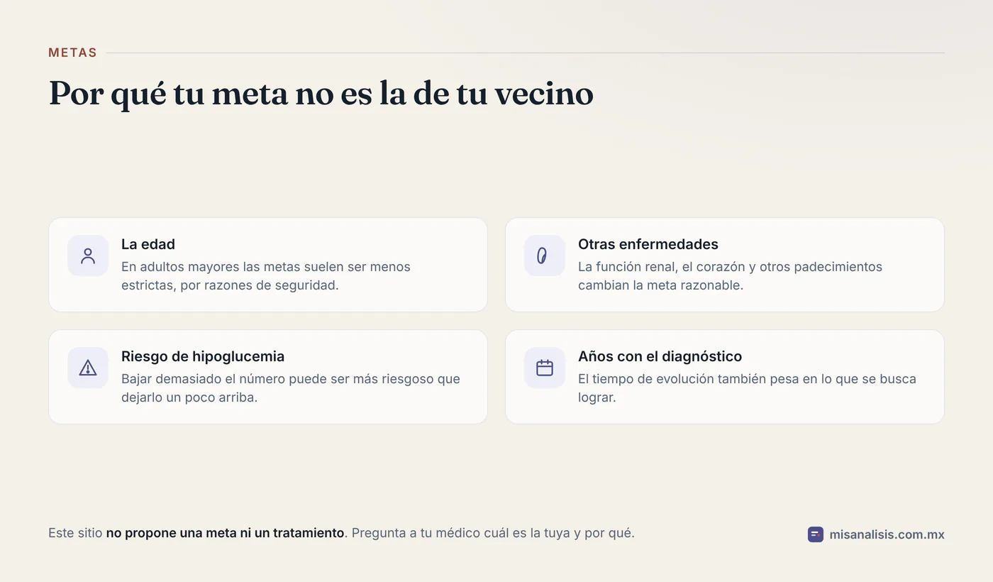 Cuatro factores que hacen que la meta de hemoglobina glucosilada sea distinta en cada persona: la edad, otras enfermedades presentes, el riesgo de hipoglucemia y los años con el diagnóstico.