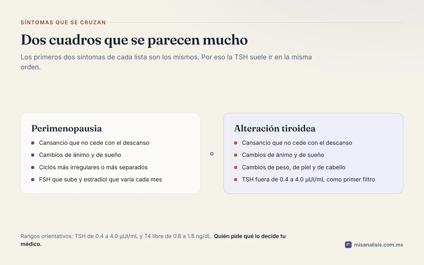 Perimenopausia y alteración tiroidea comparten cansancio y cambios de ánimo y sueño; lo que las distingue es una TSH fuera del rango de 0.4 a 4.0 µUI/mL.