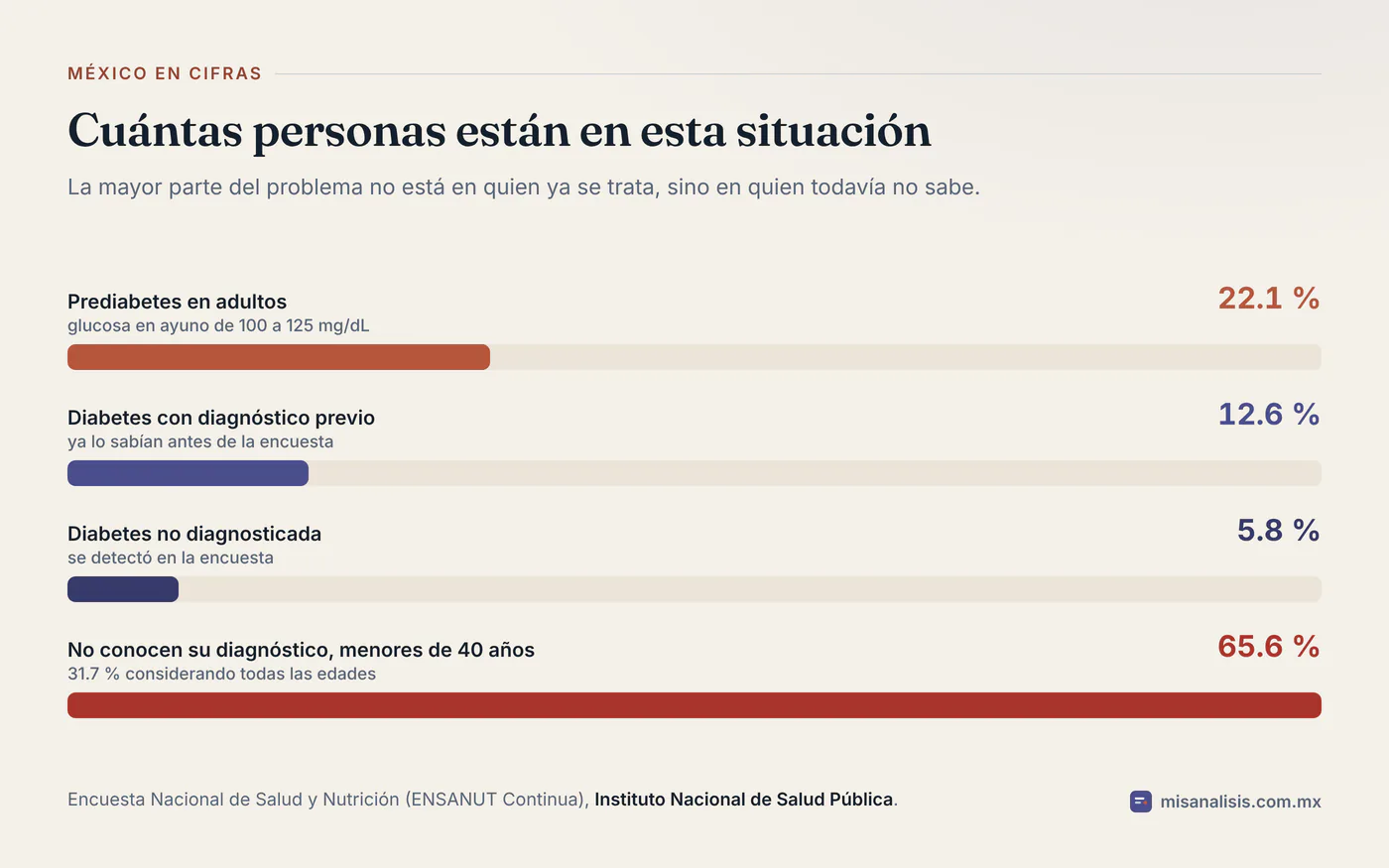 Gráfica de barras con la prevalencia de prediabetes de 22.1 por ciento, diabetes diagnosticada de 12.6 por ciento, no diagnosticada de 5.8 por ciento y 65.6 por ciento de desconocimiento del diagnóstico en menores de 40 años.