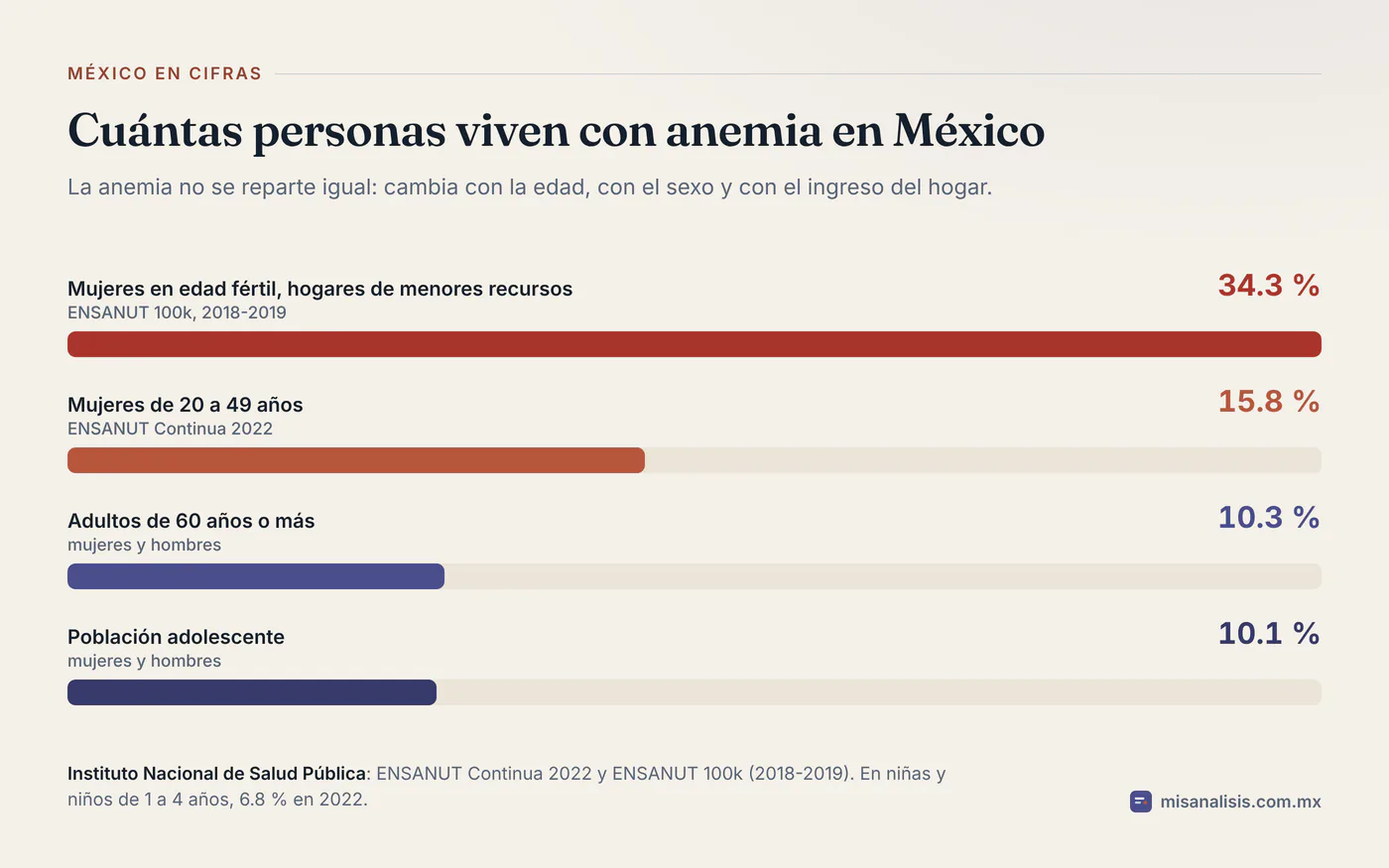 Anemia en México: 34.3 % en mujeres en edad fértil de hogares de menores recursos (ENSANUT 100k); 15.8 % en mujeres de 20 a 49 años, 10.3 % en mayores de 60 y 10.1 % en adolescentes (ENSANUT 2022).