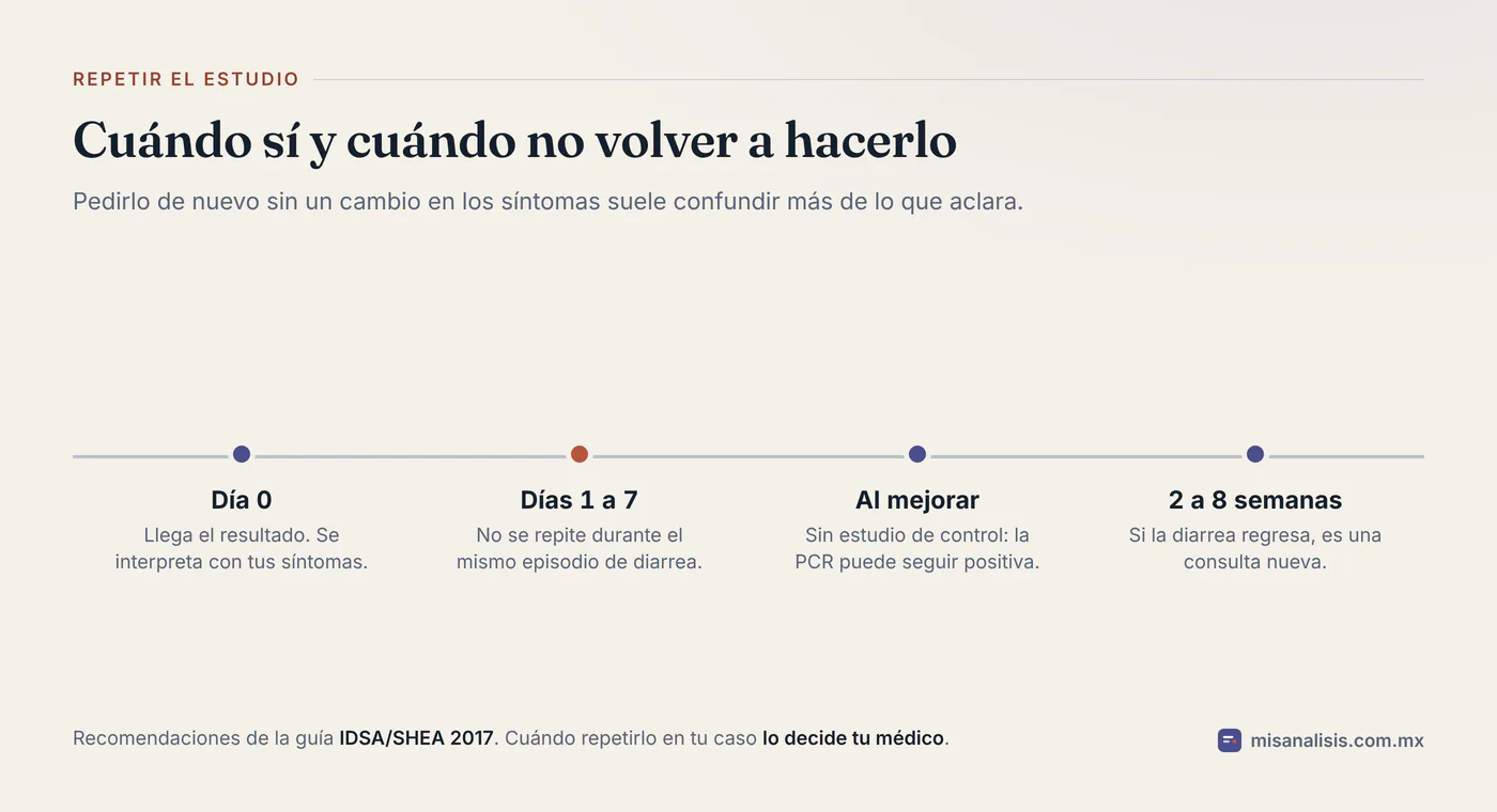 Línea de tiempo para repetir el estudio de C. difficile: no se repite dentro de los primeros 7 días del mismo episodio, no se hace un estudio de control al mejorar y, si la diarrea regresa en 2 a 8 semanas, se consulta de nuevo.